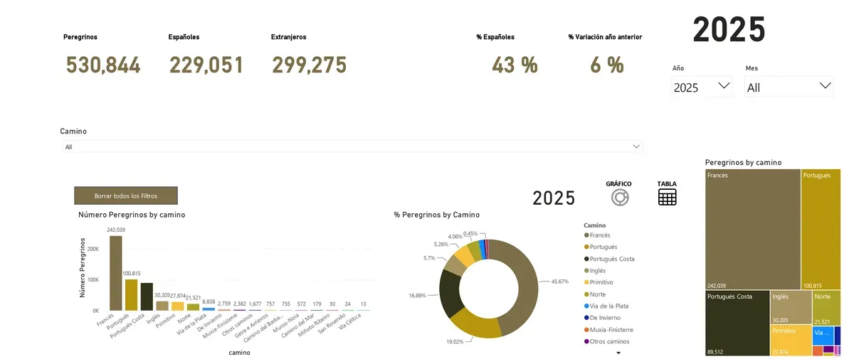 Estadísticas del Camino de Santiago en 2025. Fuente: web Oficina del Peregrino de Santiago de Compostela.