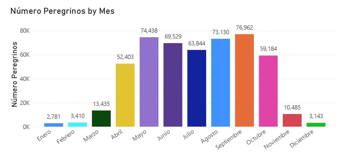 Estadística del total de peregrinos por mes en 2025. Fuente: web Oficina del Peregrino de Santiago de Compostela.