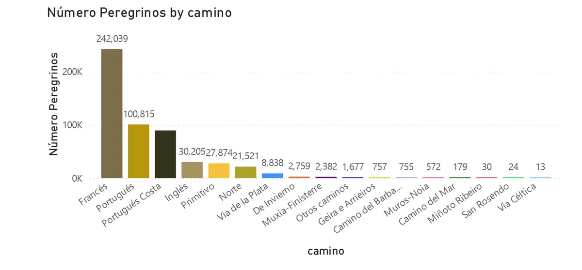 Estadística del total de peregrinos por rutas en 2025. Fuente: web Oficina del Peregrino de Santiago de Compostela.