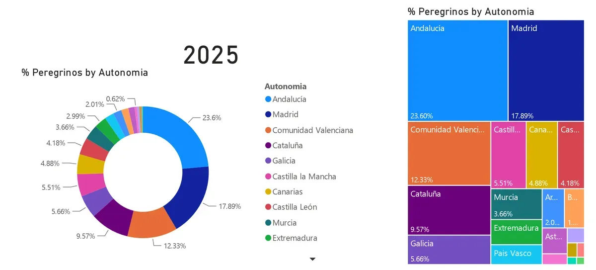 Porcentaje de peregrinos españoles por comunidad autónoma en 2025