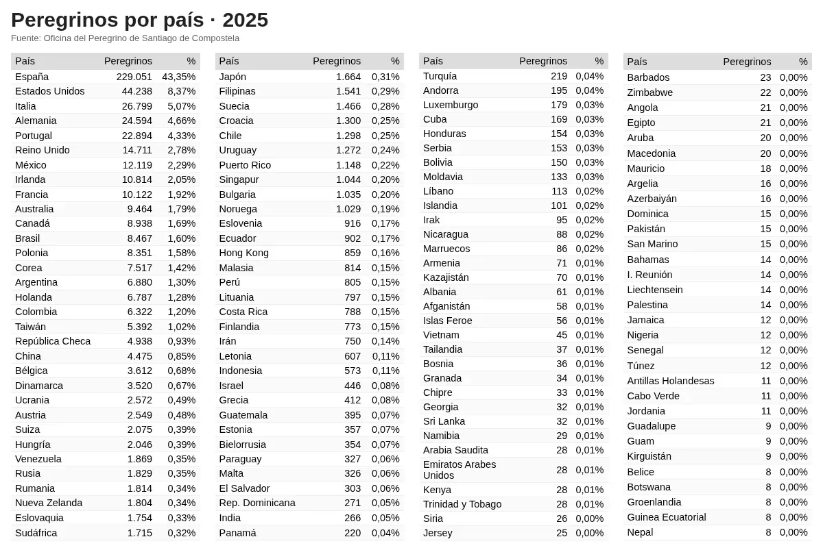Tabla de peregrinos por país de origen en 2025