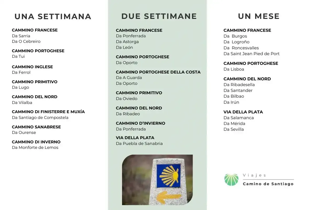 Rotte del Cammino di Santiago per durata