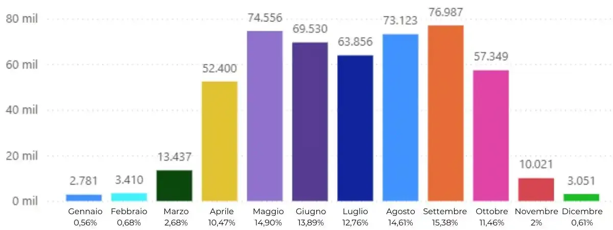 Statistiche del totale dei pellegrini per mese nel 2025. Fonte: sito web dell’Oficina del Peregrino di Santiago de Compostela.