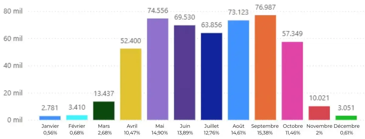 Statistiques du total des pèlerins par mois en 2025. Source : site web de l’Office des pèlerins de Saint-Jacques-de-Compostelle.