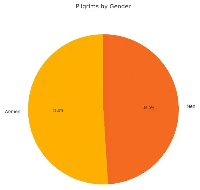 Surveyed pilgrims by gender