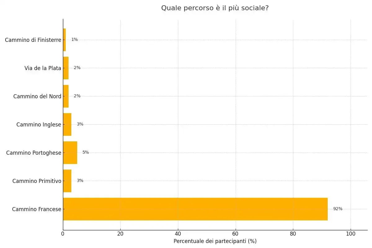 Secondo te, quale delle rotte che conosci è la più sociale?