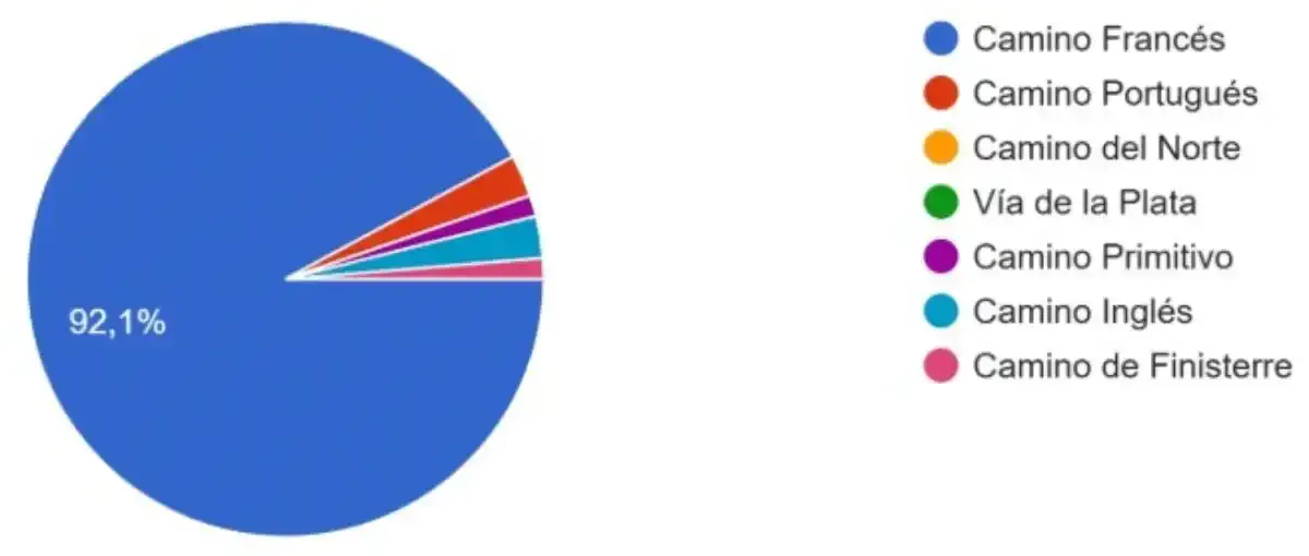 En tu opinión, ¿cuál de las rutas que conoces es la más social?