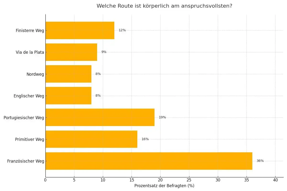 Wege ist Ihrer Meinung nach körperlich am anspruchsvollsten?