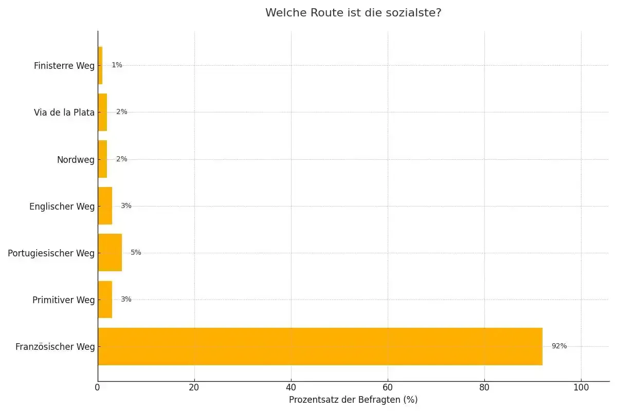 Wege ist Ihrer Meinung nach der sozialste?