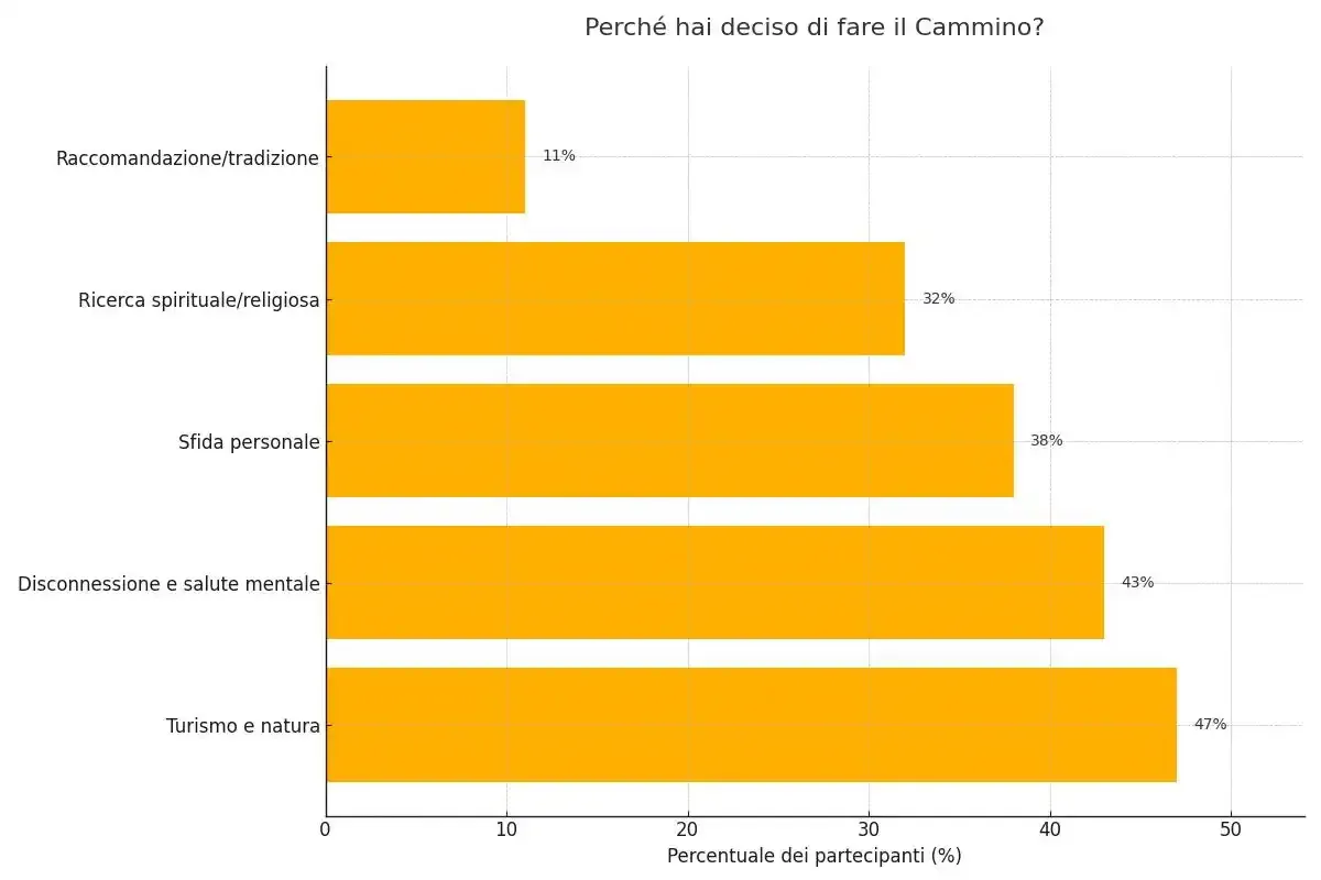 Perché hai deciso di fare il Cammino di Santiago?