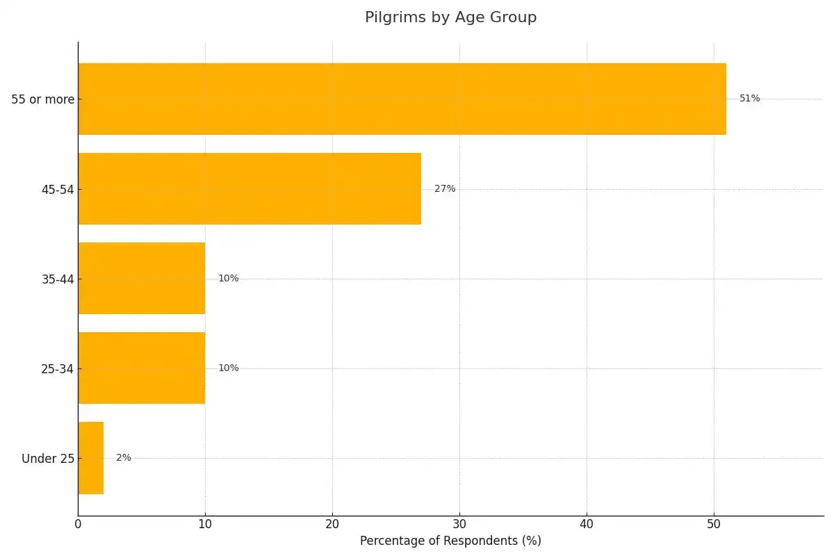 Age of the surveyed pilgrims