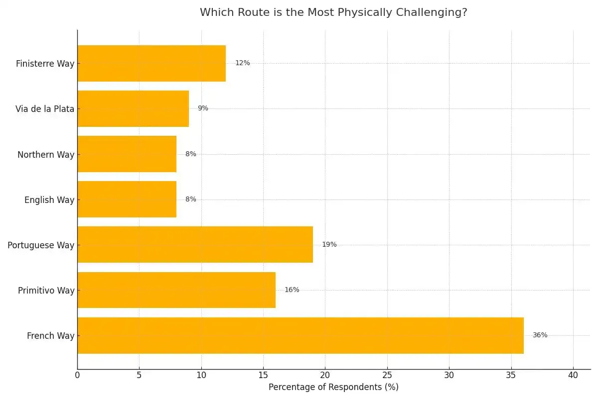 In your opinion, which of the routes you know is the most physically challenging?