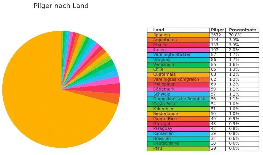 Nationalität der befragten Pilger