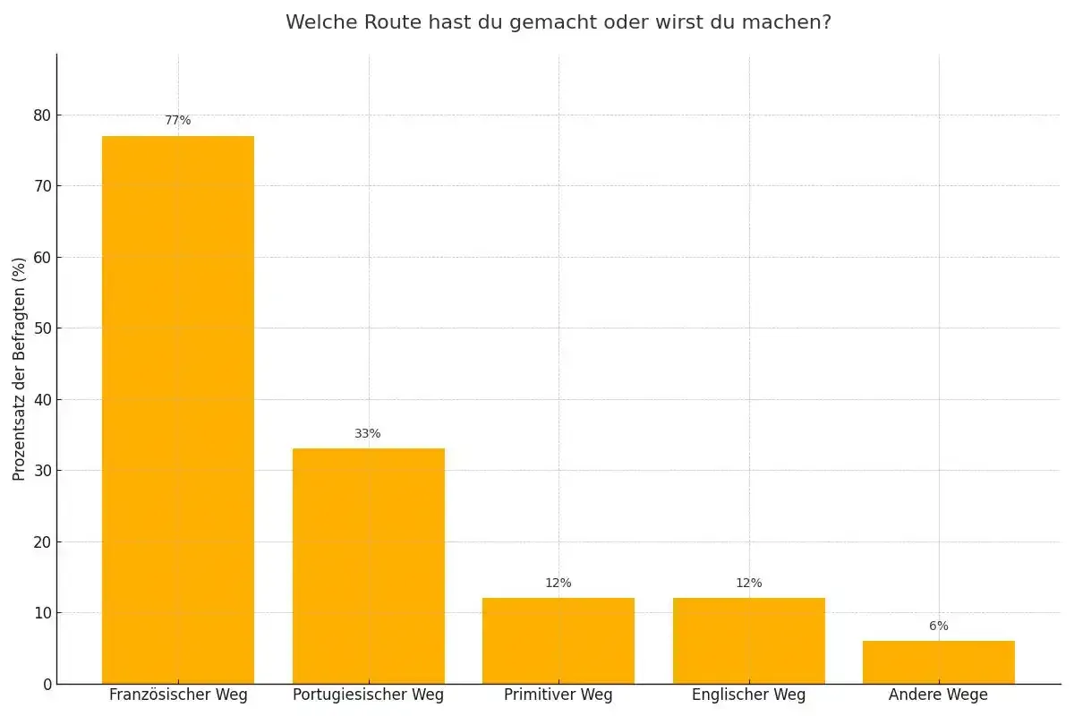 Welche Route des Camino de Santiago hast du gemacht oder wirst du machen?