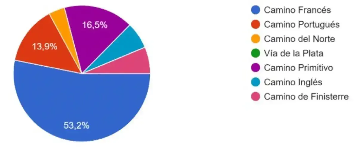 En tu opinión, ¿cuál de las rutas que conoces es la más emocional?