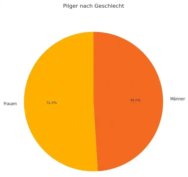 Pilger nach Geschlecht