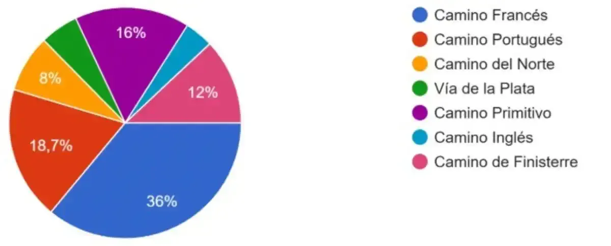 En tu opinión, ¿cuál de las rutas que conoces es la más desafiante físicamente?