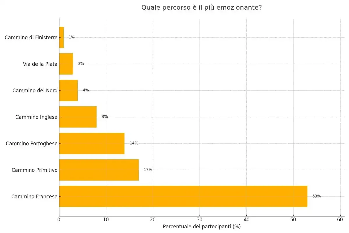 Secondo te, quale delle rotte che conosci è la più emozionale?