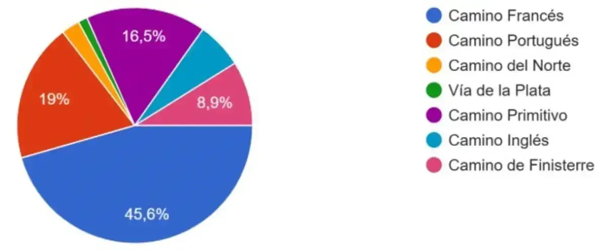 En tu opinión, ¿cuál de las rutas que conoces es la más espiritual?