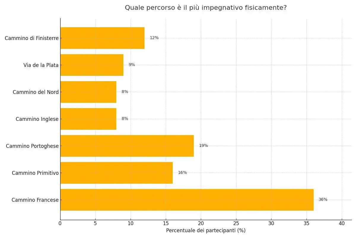 Secondo te, quale delle rotte che conosci è la più impegnativa fisicamente?