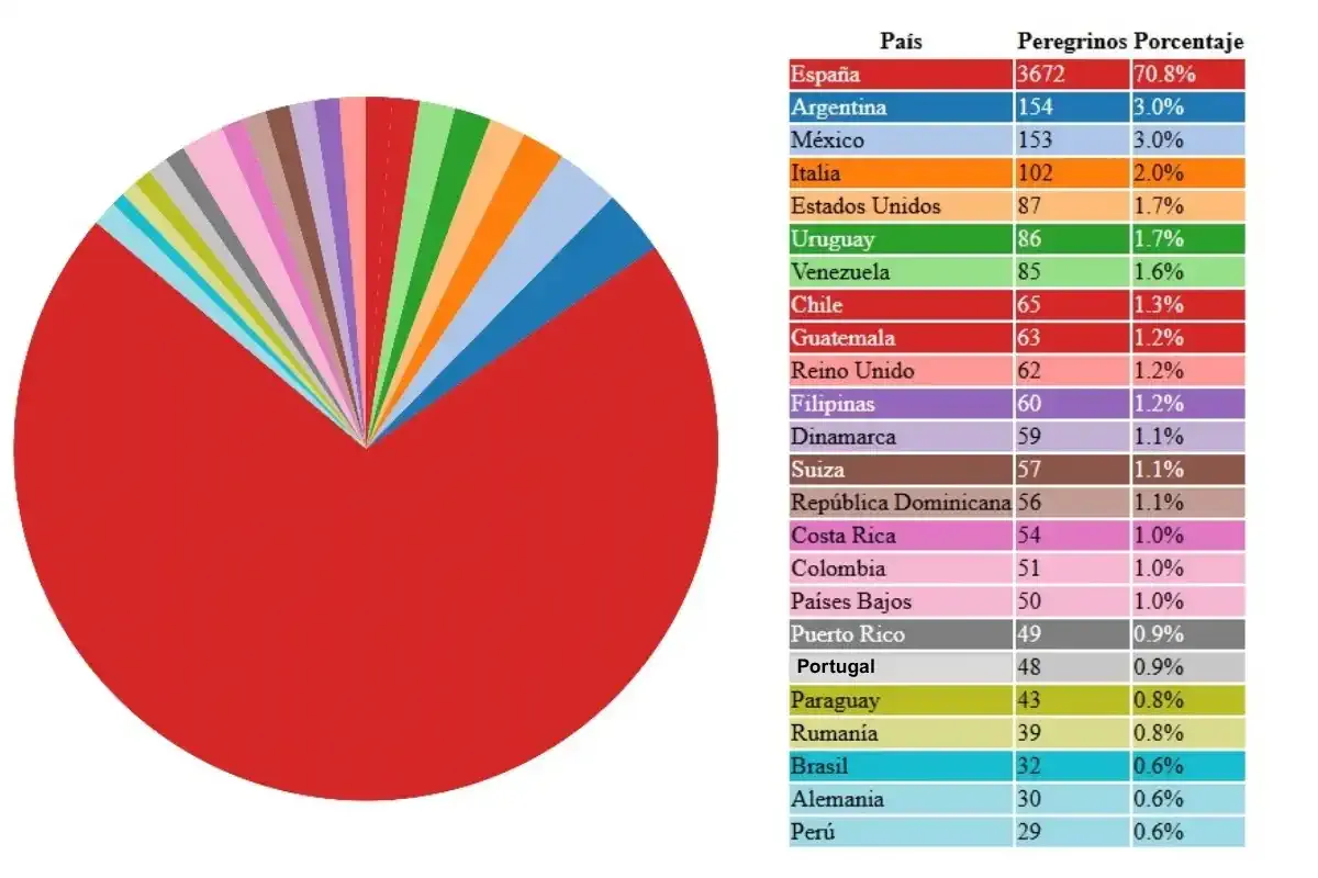 Nacionalidad de los peregrinos encuestados