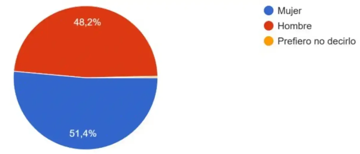 Peregrinos encuestados según género