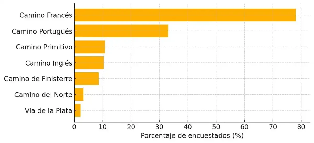 ¿Qué ruta del Camino de Santiago has hecho o vas a hacer?