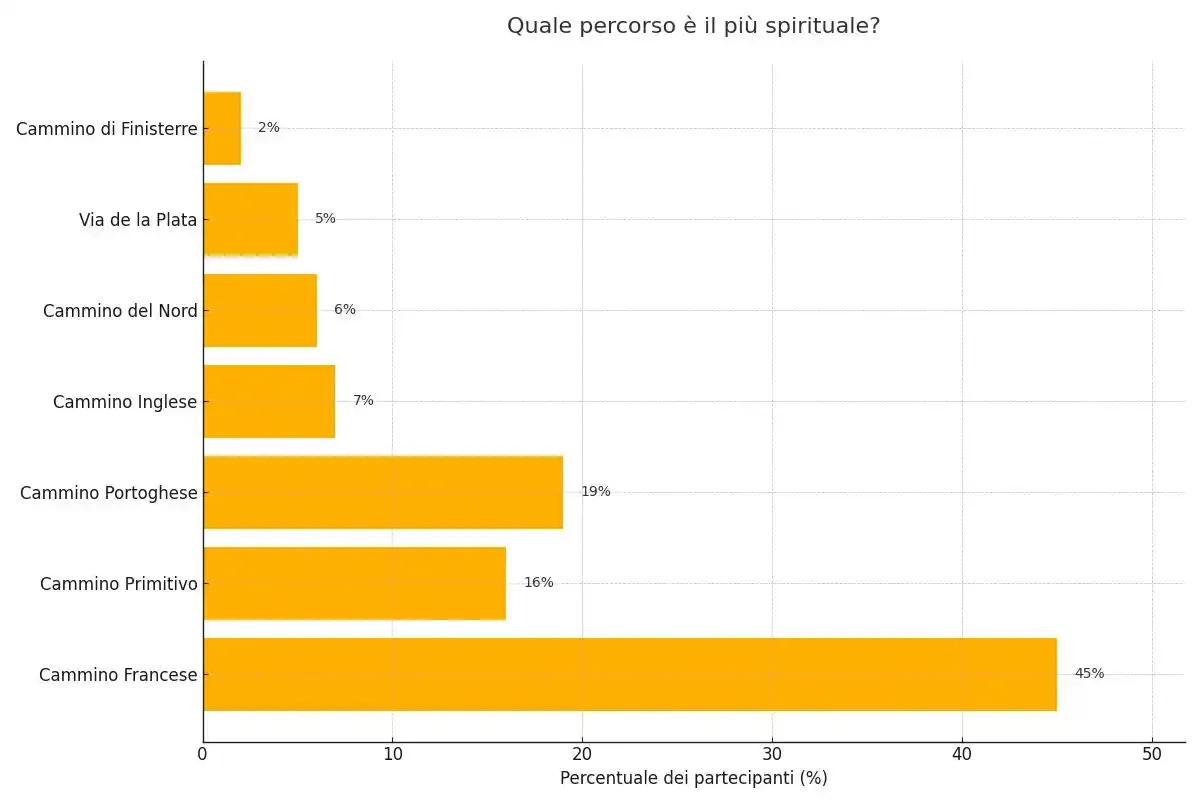 Secondo te, quale delle rotte che conosci è la più spirituale?