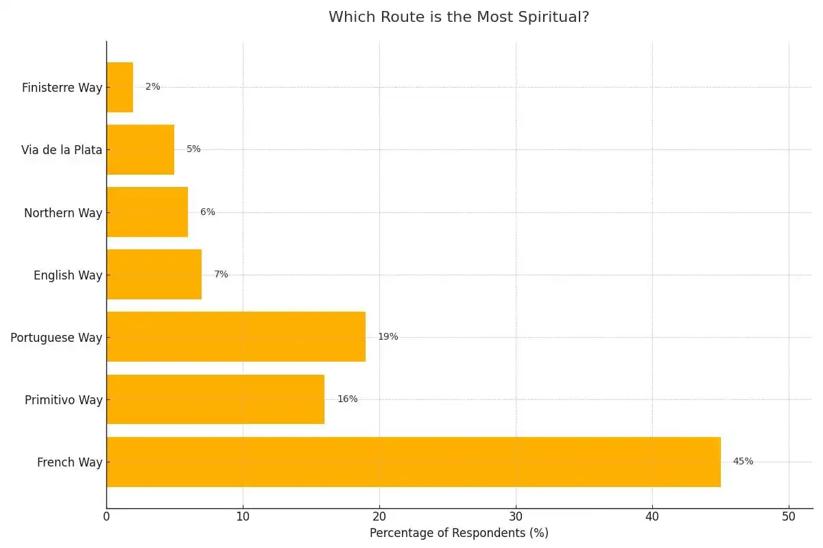 In your opinion, which of the routes you know is the most spiritual?