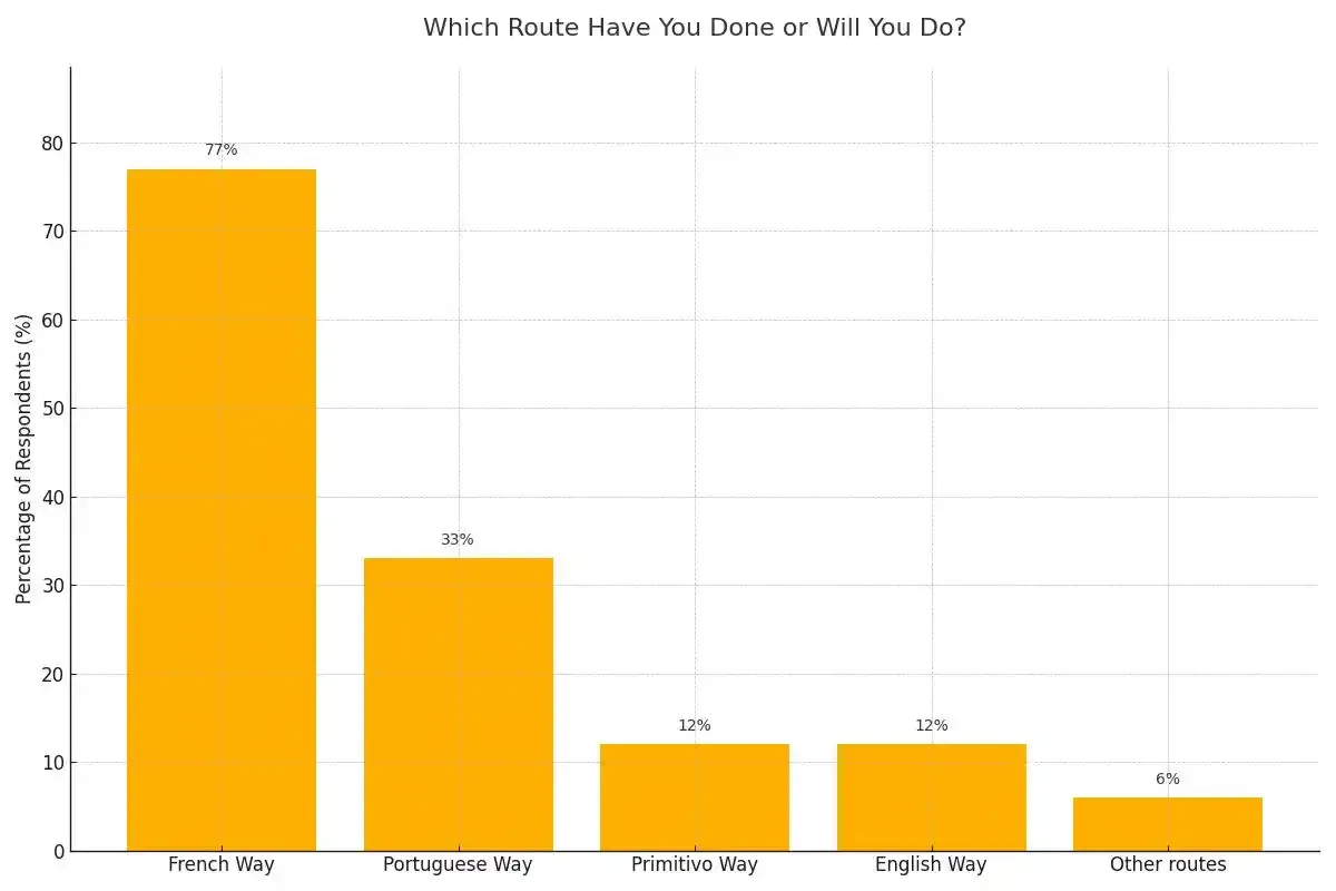 Which Camino de Santiago route have you done or will you do?