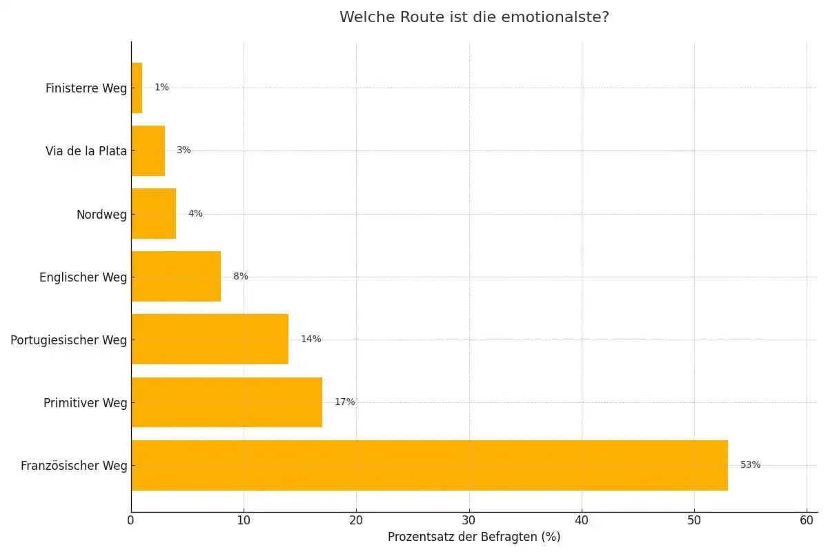 Welcher der bekannten Wege ist Ihrer Meinung nach der emotionalste?