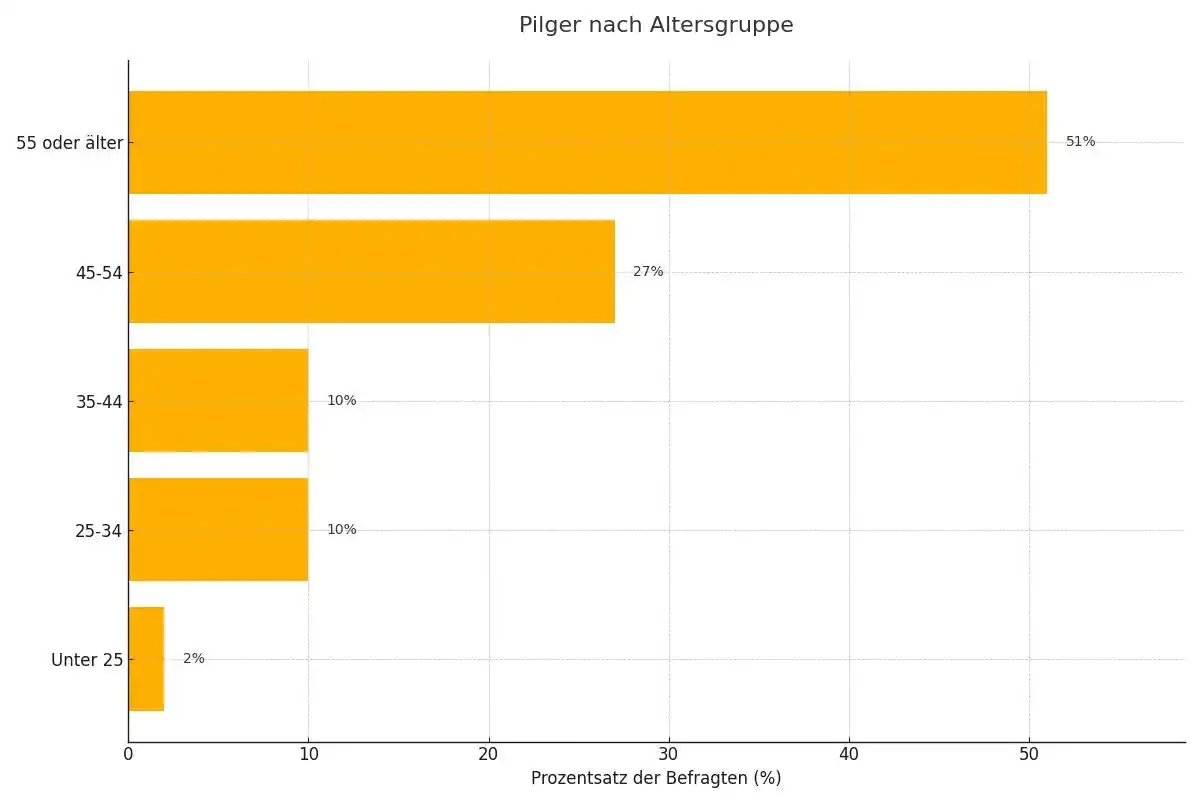 Alter der befragten Pilger