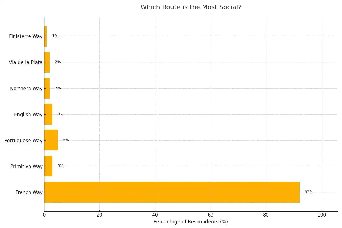 In your opinion, which of the routes you know is the most social?