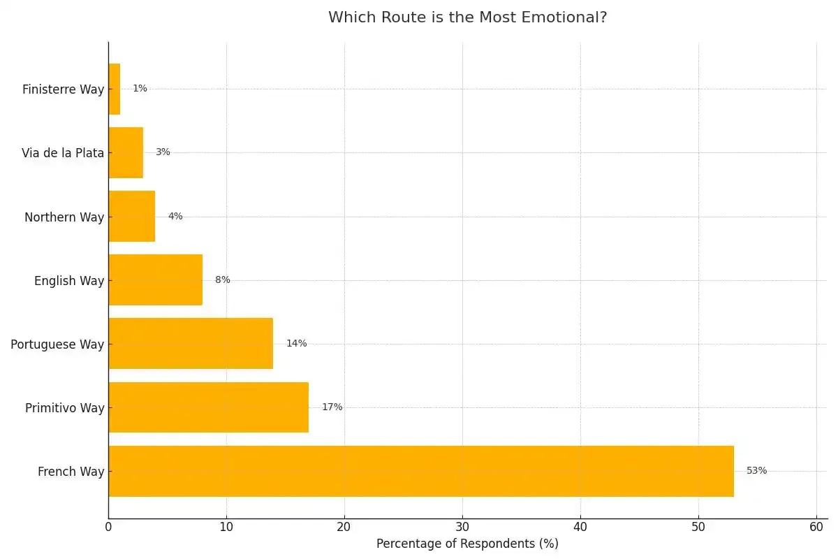 In your opinion, which of the routes you know is the most emotional?