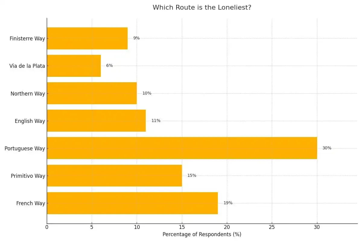 In your opinion, which of the routes you know is the loneliest?
