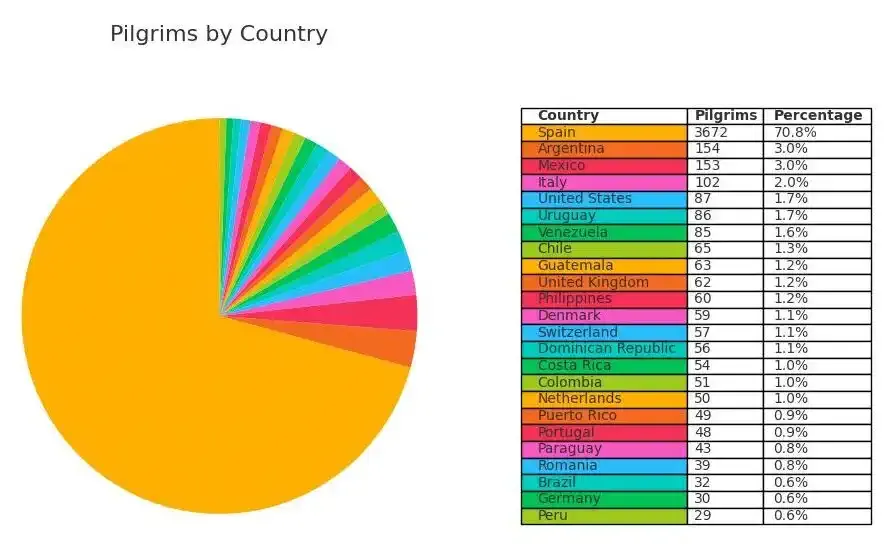 Nationality of the surveyed pilgrims