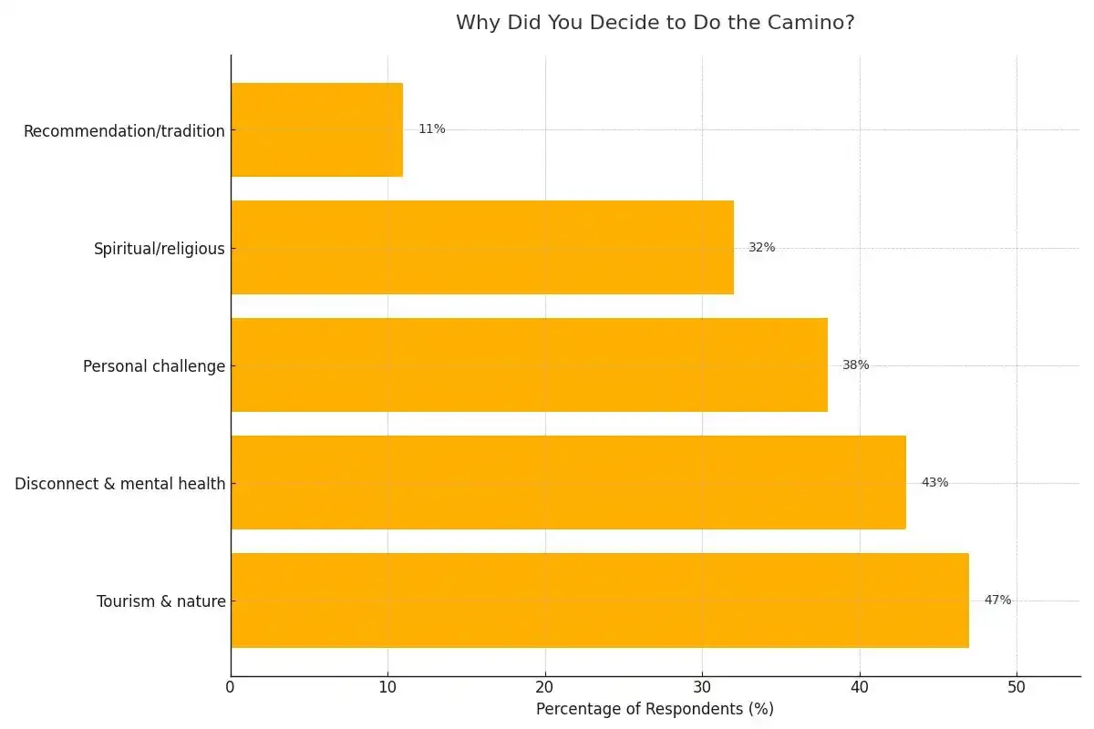 Why did you decide to do the Camino de Santiago?