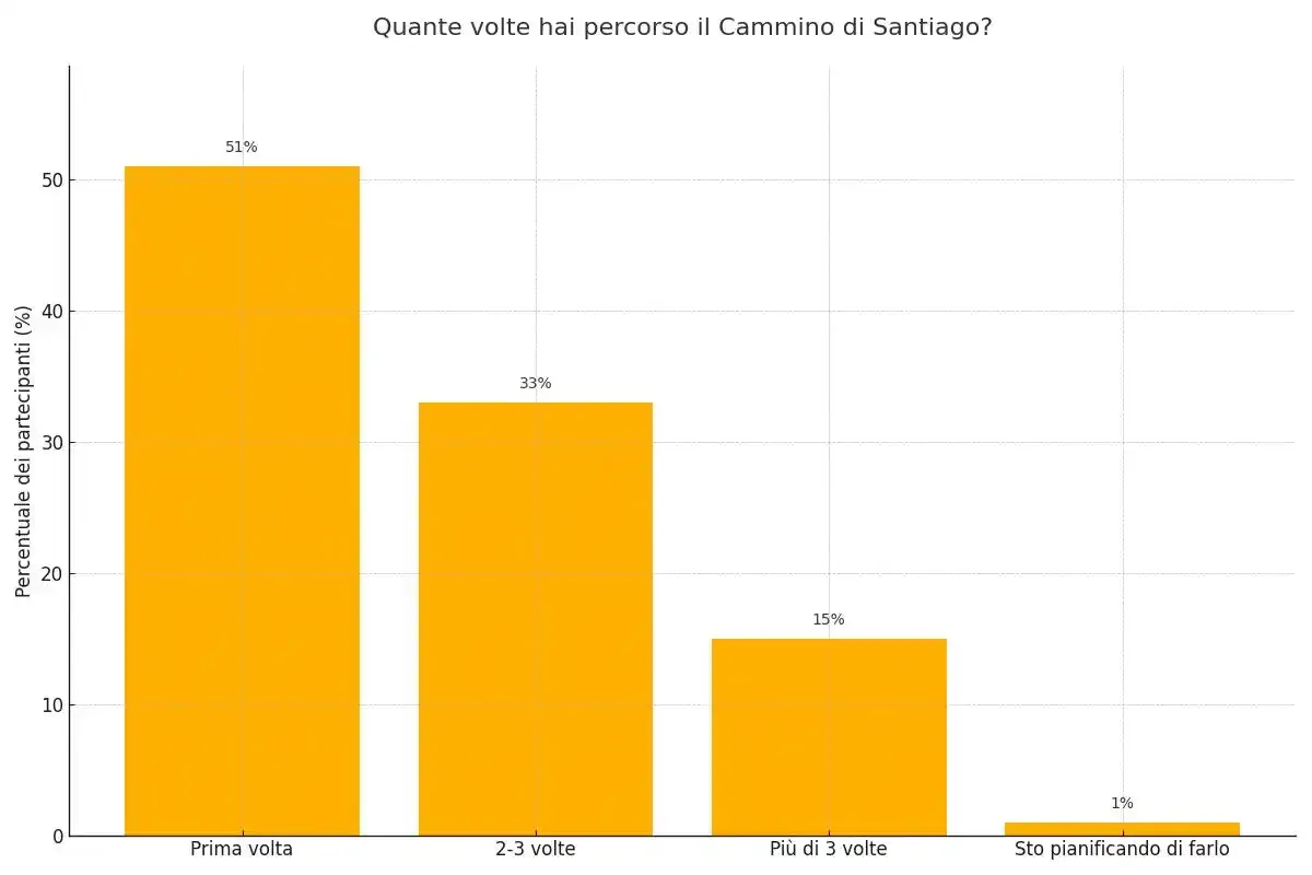 Quante volte hai fatto il Cammino di Santiago?