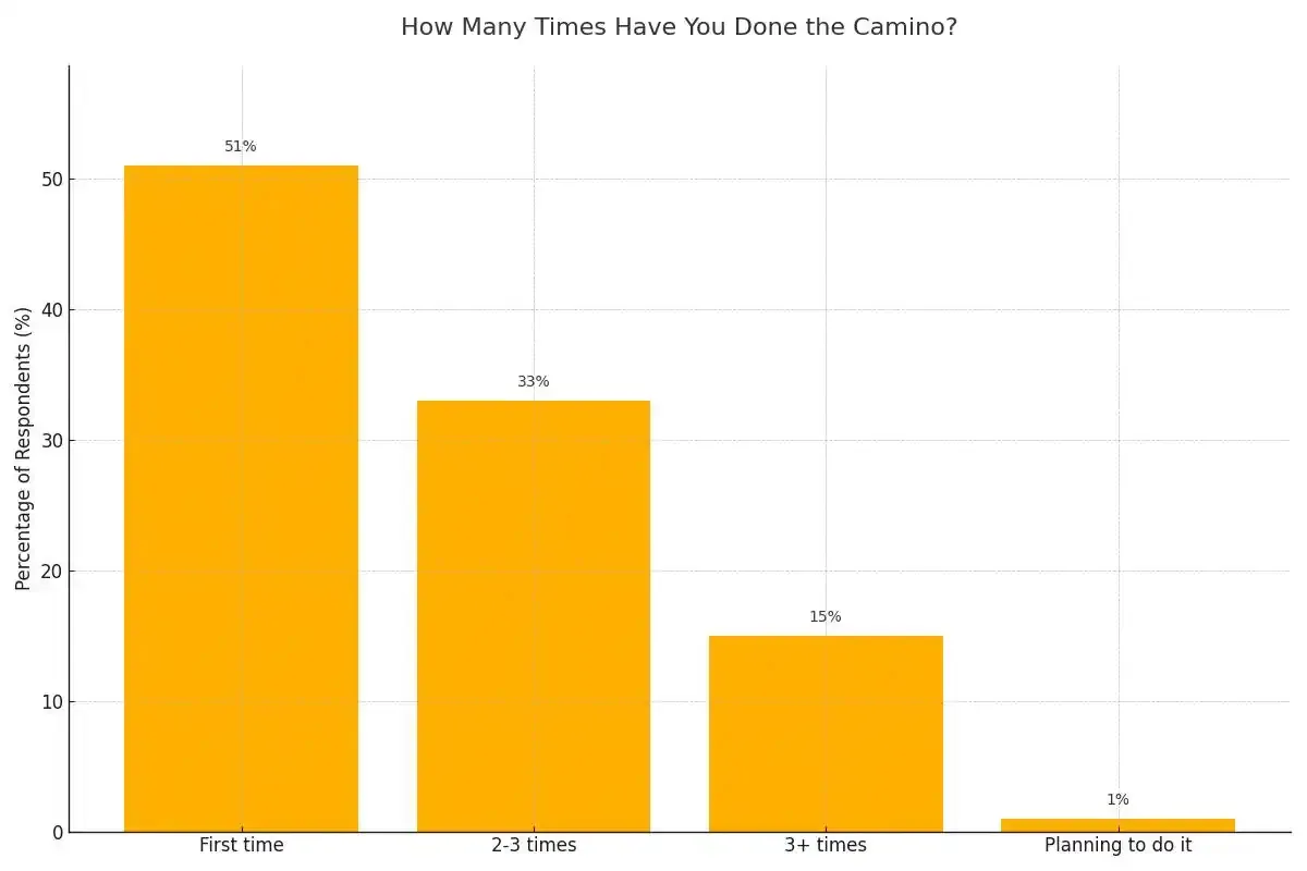 How many times have you done the Camino de Santiago?