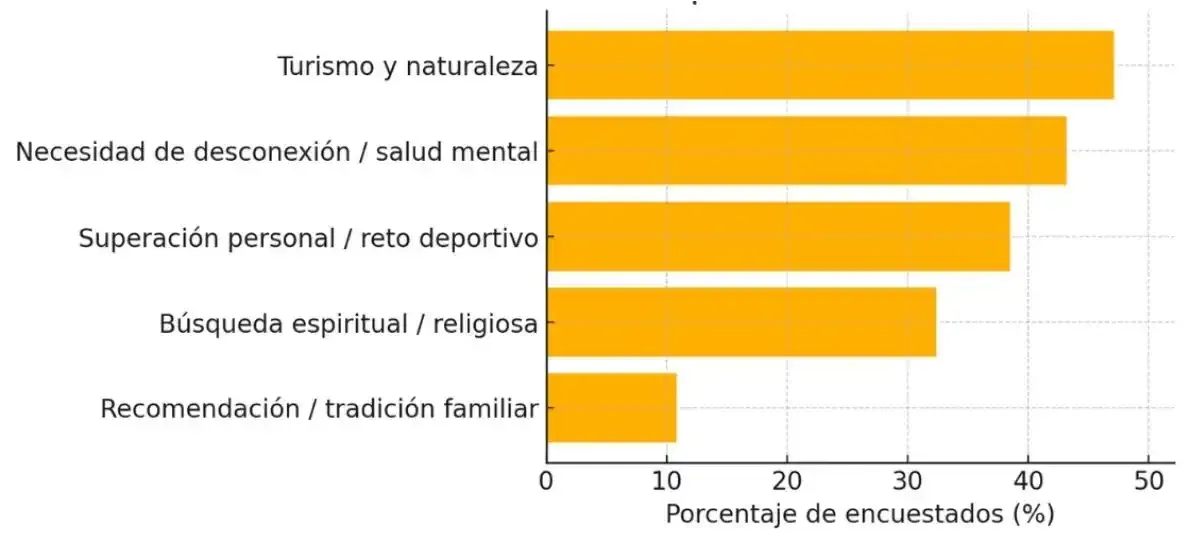 ¿Por qué decidiste hacer el Camino de Santiago?