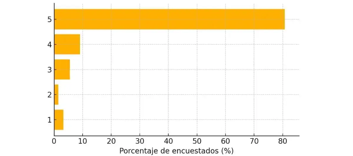¿Recomendarías el Camino a otros como una experiencia transformadora?1 (“En absoluto”) a 5 (“Definitivamente”)