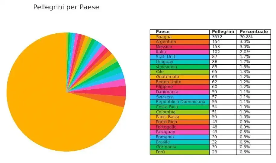 Nazionalità dei pellegrini intervistati