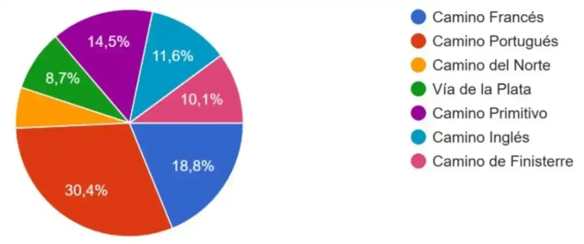 En tu opinión, ¿cuál de las rutas que conoces es la más solitaria?