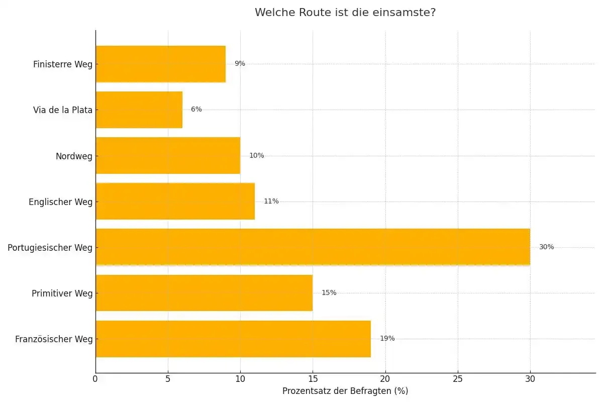 Wege ist Ihrer Meinung nach der einsamste?