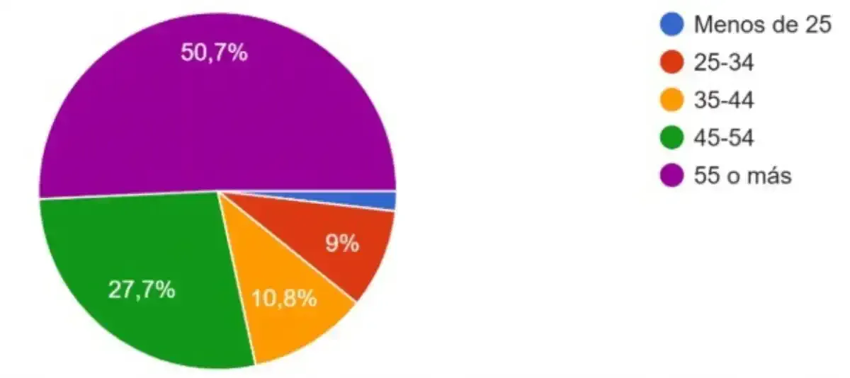 Edad de los peregrinos encuestados