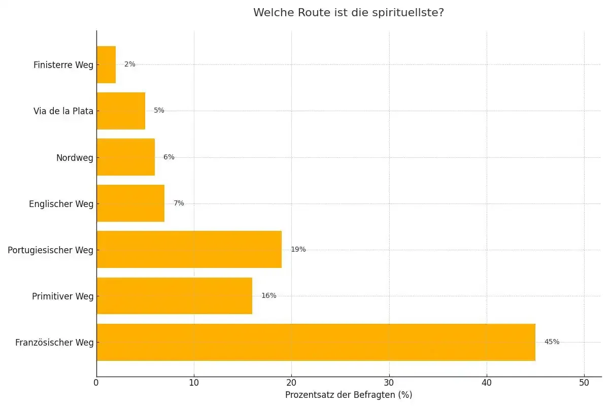 Wege ist Ihrer Meinung nach der spirituellste?