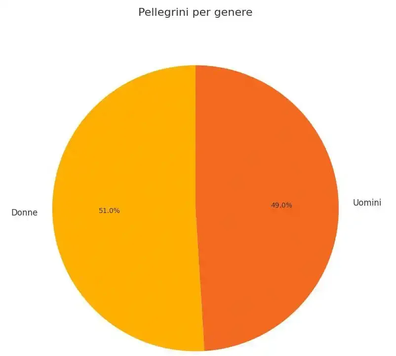 Pellegrini intervistati per genere