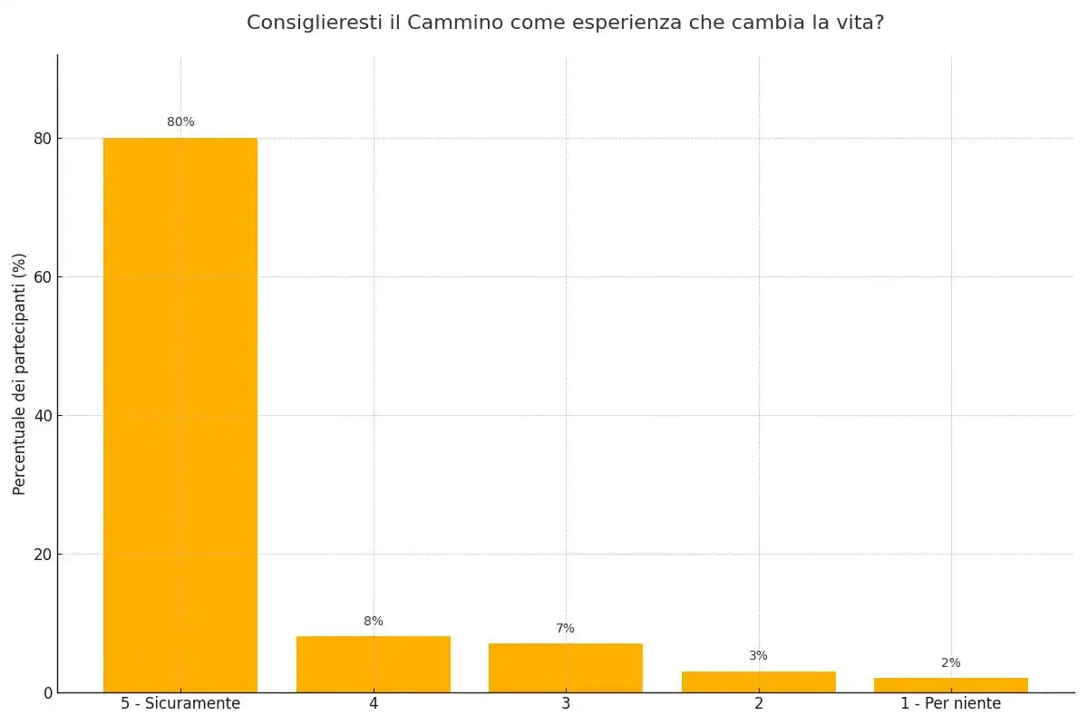 Consiglieresti il Cammino ad altri come esperienza trasformativa?