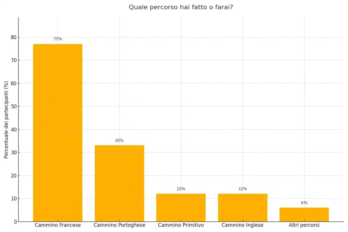 Quale percorso del Cammino di Santiago hai fatto o farai?