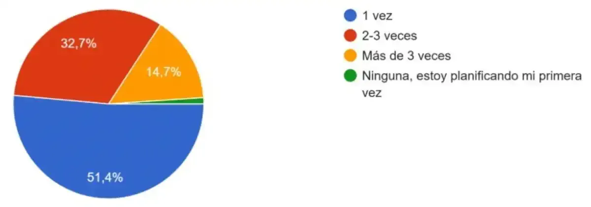 ¿Cuántas veces has hecho el Camino de Santiago?
